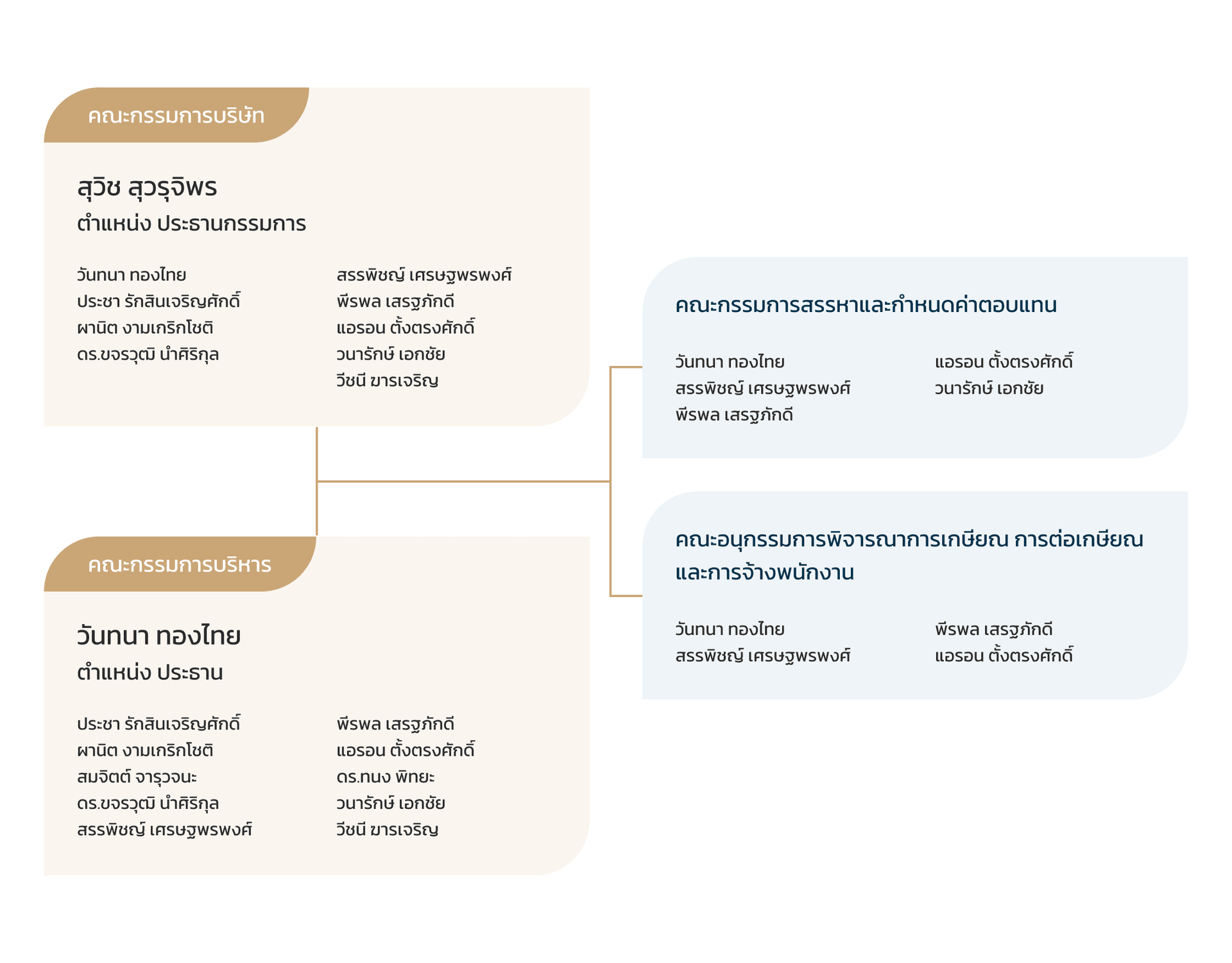 Organization Chart