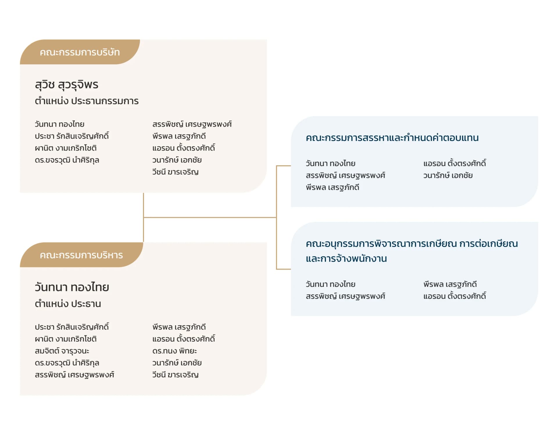 Organization Chart