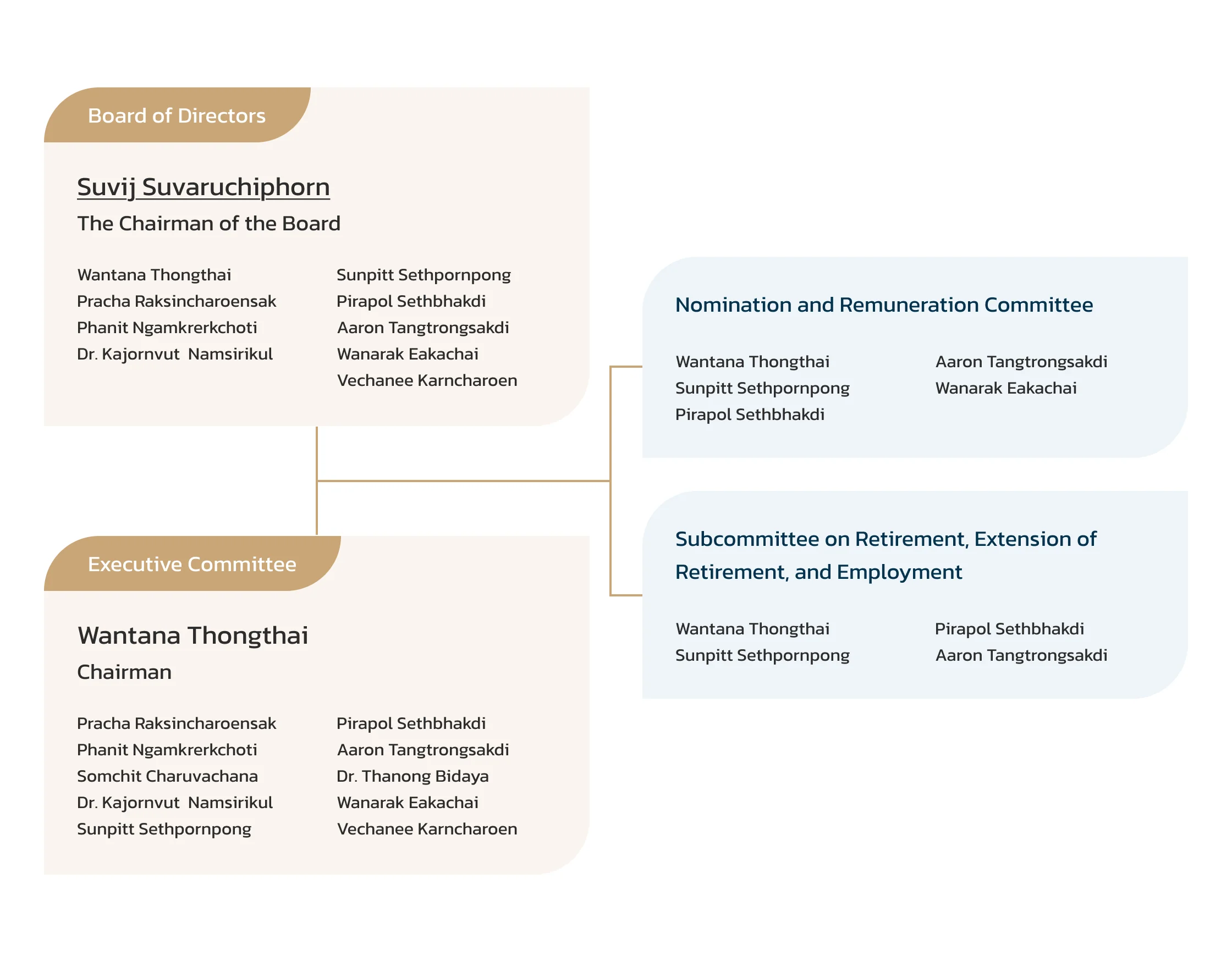 Organization Chart